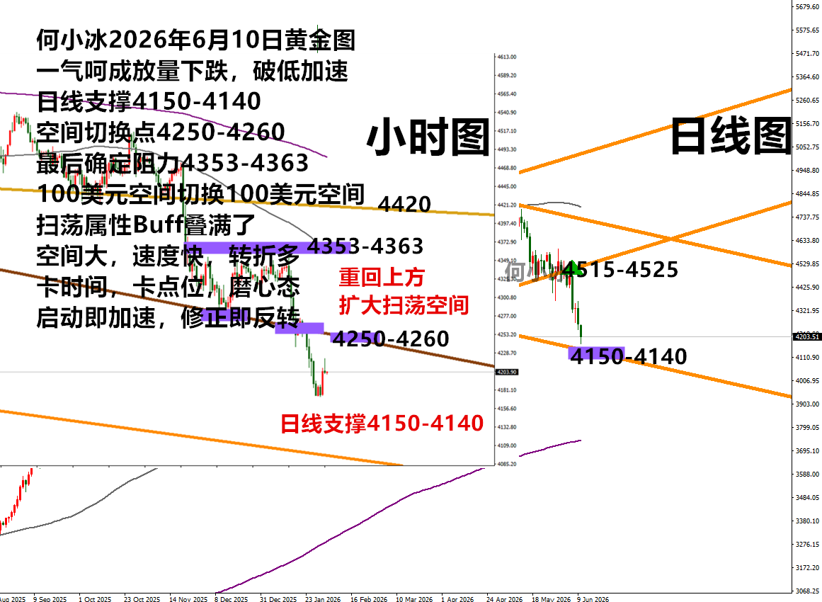 Exness中文网站-何小冰：金价续跌破低，4145成下一个定局点